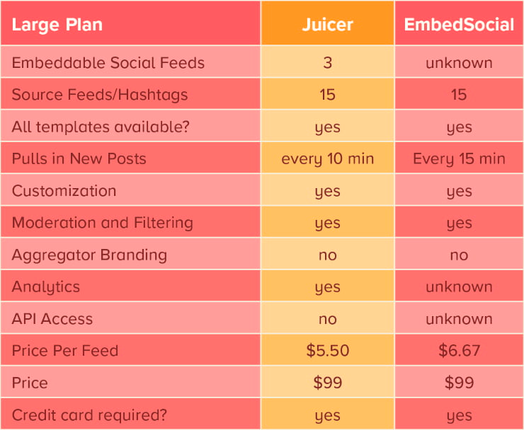 Juicer’s Large plan and EmbedSocial’s Premium plan