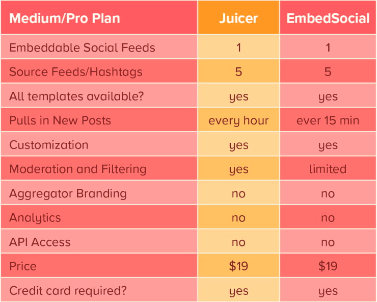 Juicer’s Medium plan versus EmbedSocial’s Pro plan