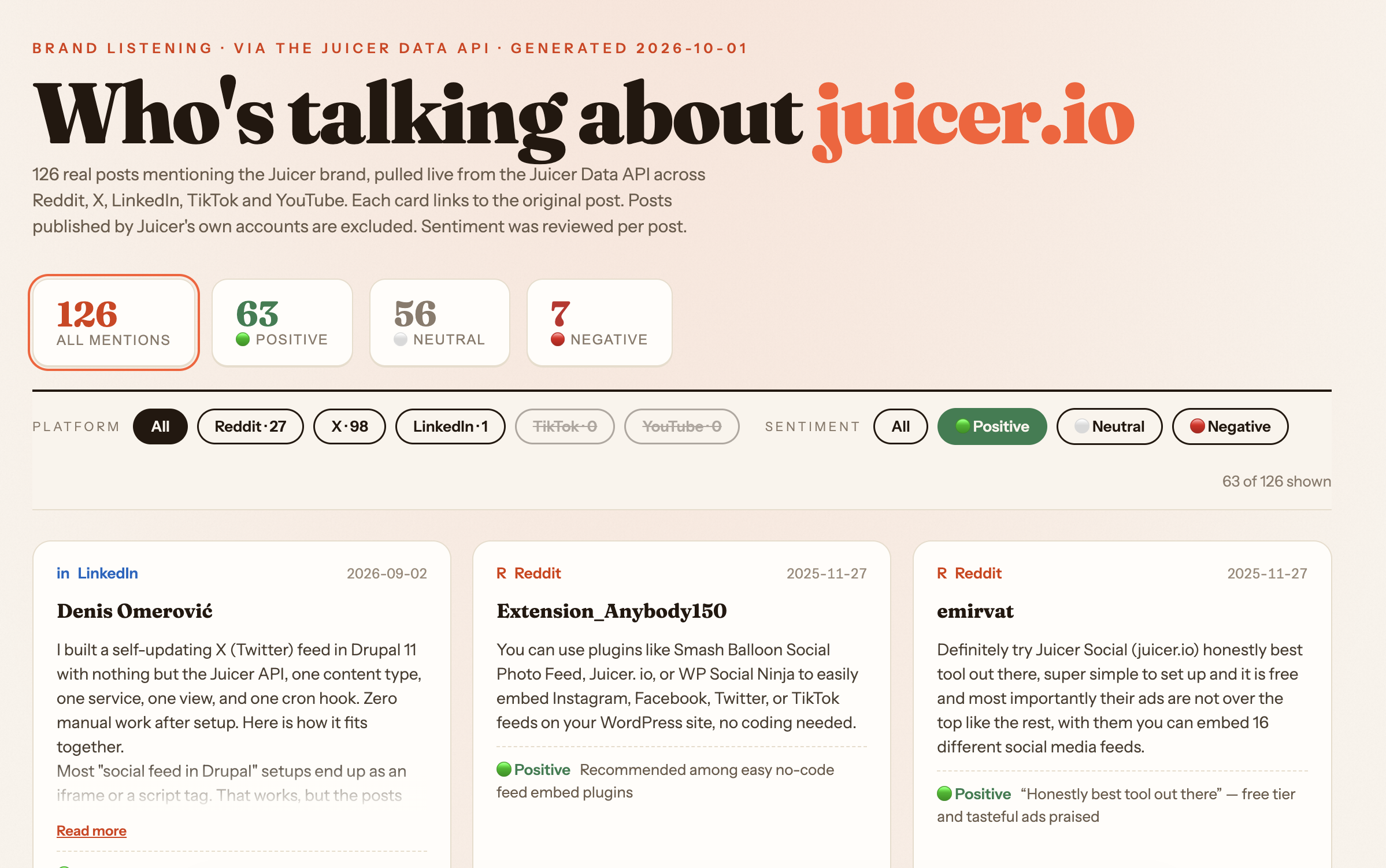 Brand monitoring dashboard built with the Juicer API, showing mention cards from Reddit, LinkedIn, X, TikTok and YouTube with sentiment tags, filters and counters