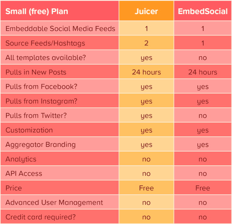 comparison of Juicer.io and EmbedSocial’s free plans